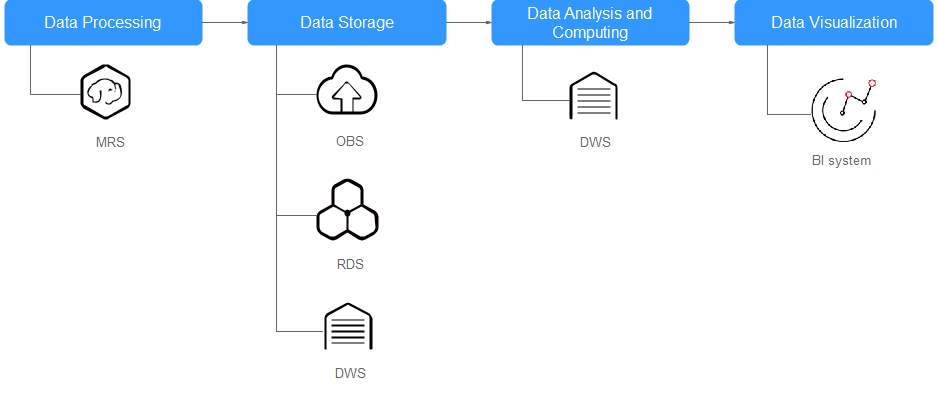 **Figure 2** End-to-end data analysis process