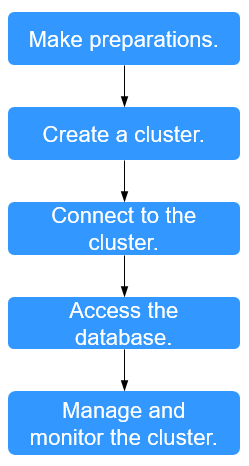 **Figure 1** Process for using GaussDB(DWS)