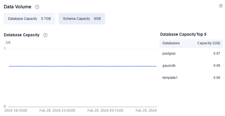 **Figure 5** Data Volume