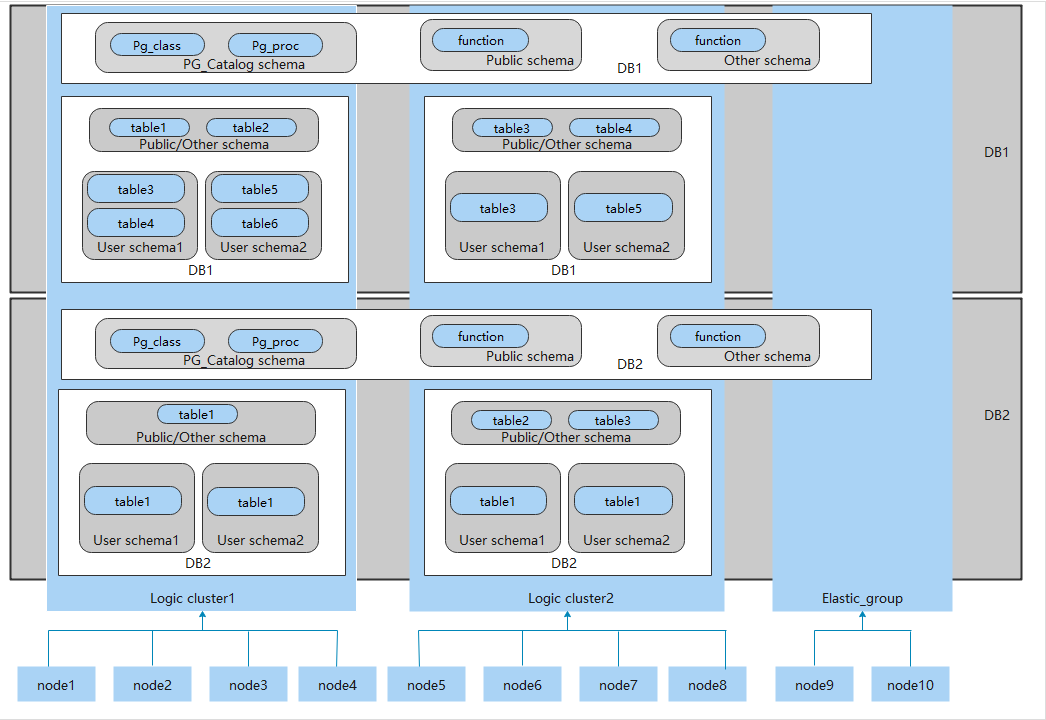 **Figure 1** Relationships between logical clusters, databases, and tables