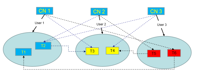 **Figure 3** Logical cluster division based on resource requirements