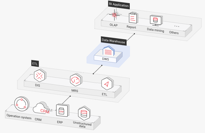 **Figure 1** ETL+BI analysis