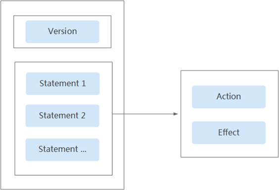 **Figure 1** Policy structure