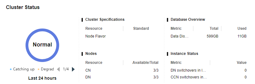 **Figure 1** Cluster Status