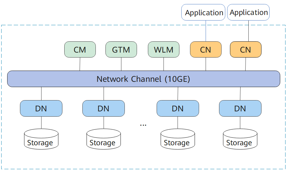 **Figure 1** Logical cluster architecture