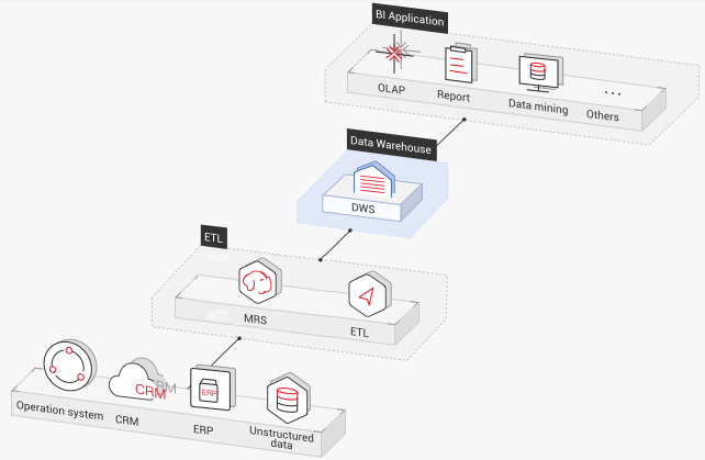 **Figure 1** ETL+BI analysis