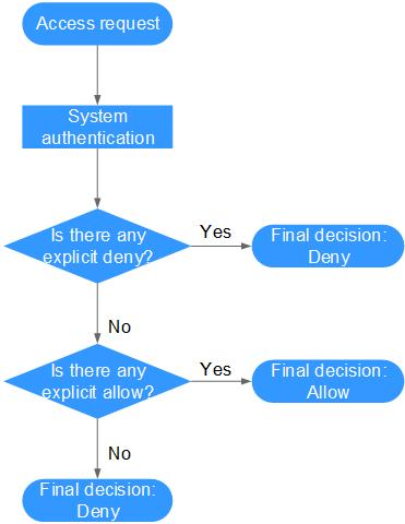 **Figure 2** Authentication logic