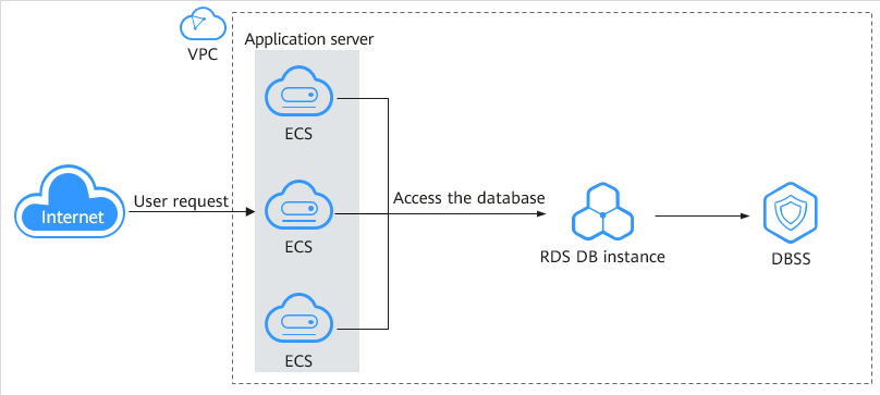 **Figure 1** Auditing an RDS DB instance (without agents)