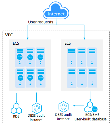 **Figure 1** Database audit deployment architecture