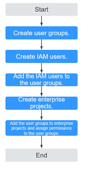 **Figure 1** Creating an enterprise project and assigning permissions