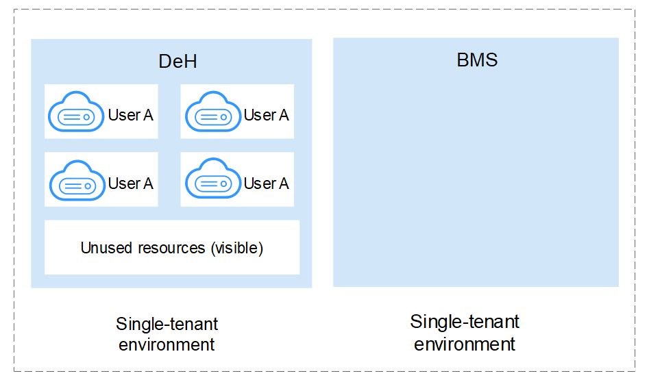 **Figure 1** Differences between DeHs and BMSs