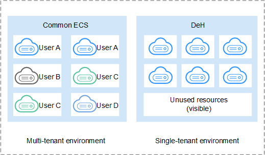 **Figure 1** Differences between DeHs and common ECSs