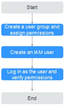 **Figure 1** Process for granting DeH permissions