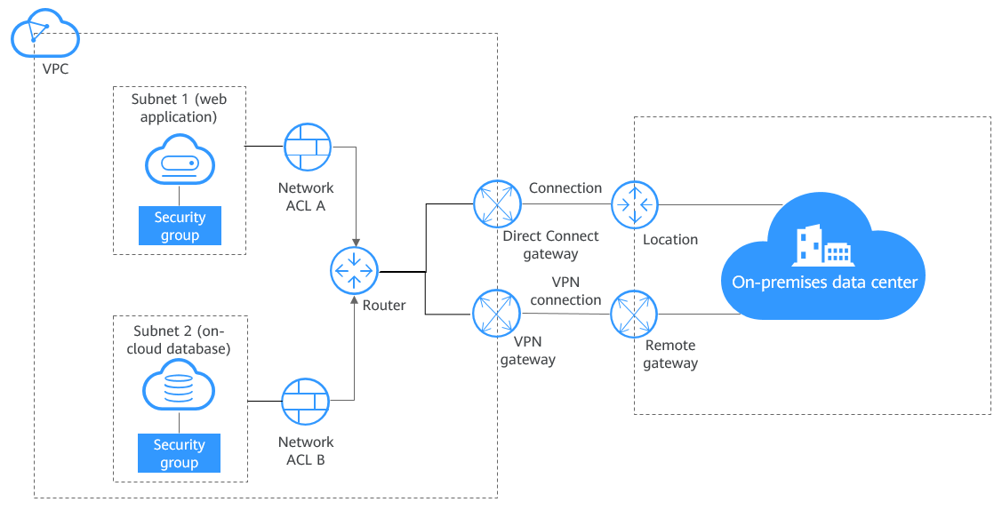 **Figure 1** Hybrid cloud