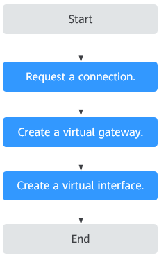 **Figure 1** Enabling Direct Connect