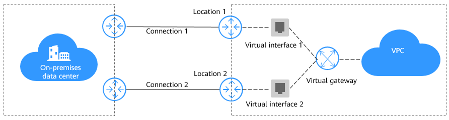 **Figure 1** Redundant or active/standby connections