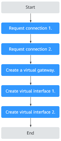 **Figure 2** Flowchart for requesting redundant connections