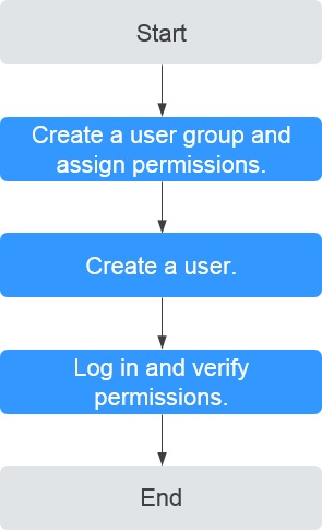 **Figure 1** Process for granting Direct Connect permissions