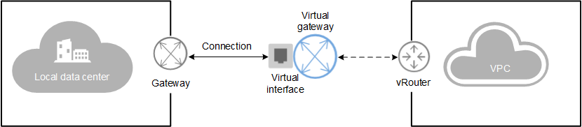 **Figure 1** Virtual gateway