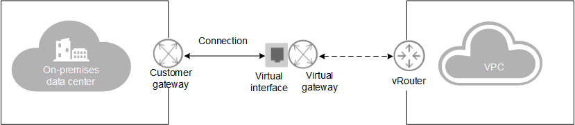 **Figure 1** How Direct Connect works