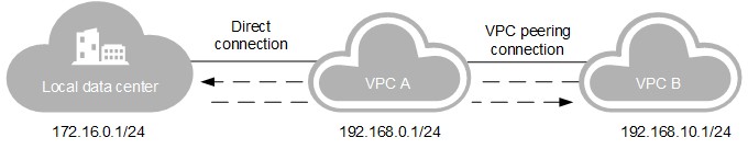 **Figure 1** A direct connection accessing to multiple VPCs