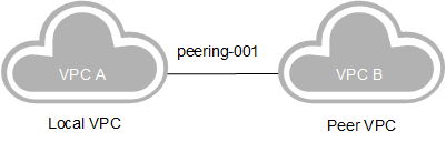 **Figure 3** VPC A being the local VPC in the peering connection