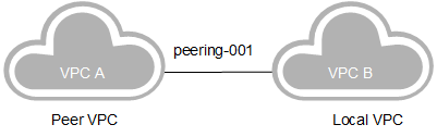 **Figure 2** VPC A being the peer VPC in the peer connection