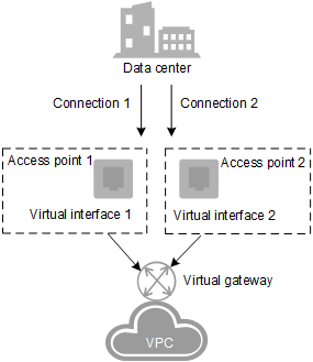 **Figure 1** Redundant connection access