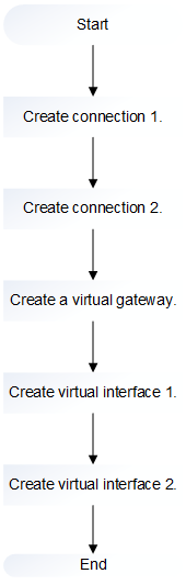 **Figure 2** Flowchart for creating a redundant connection