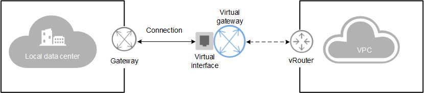 **Figure 1** Virtual interface