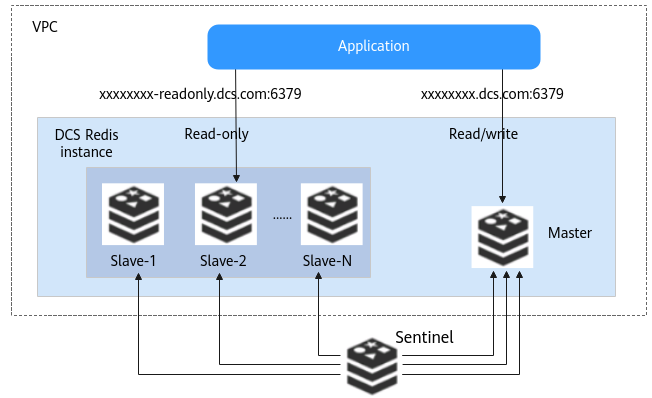 **Figure 2** Architecture of a master/standby DCS Redis 4.0/5.0/6.0 instance