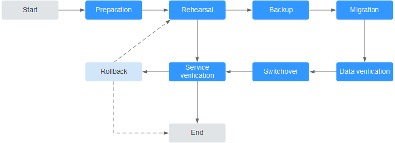 **Figure 1** Migration flowchart