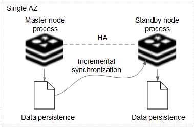 **Figure 3** HA for a master/standby DCS instance deployed within an AZ