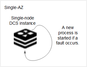 **Figure 2** HA for a single-node DCS instance deployed within an AZ