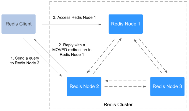 **Figure 1** Distributed architecture of Redis Cluster