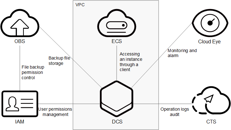 **Figure 1** Relationships between DCS and other services