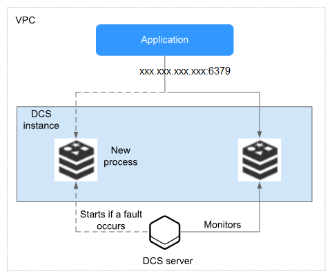 **Figure 1** Single-node DCS Redis instance architecture
