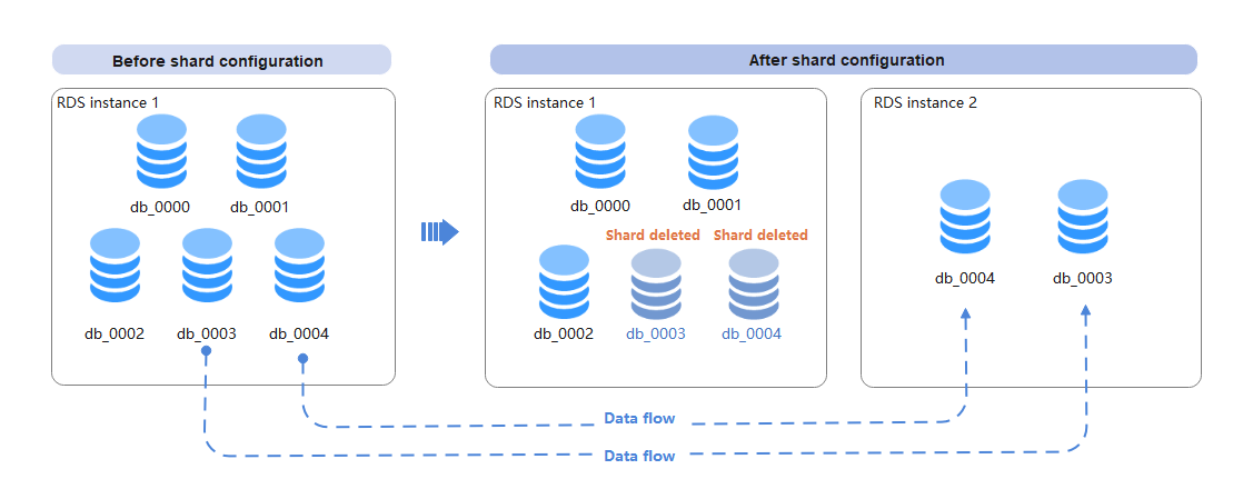 **Figure 1** Adding RDS for MySQL instances with shards unchanged