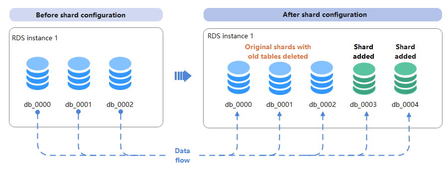 **Figure 2** Adding shards with RDS for MySQL instances unchanged