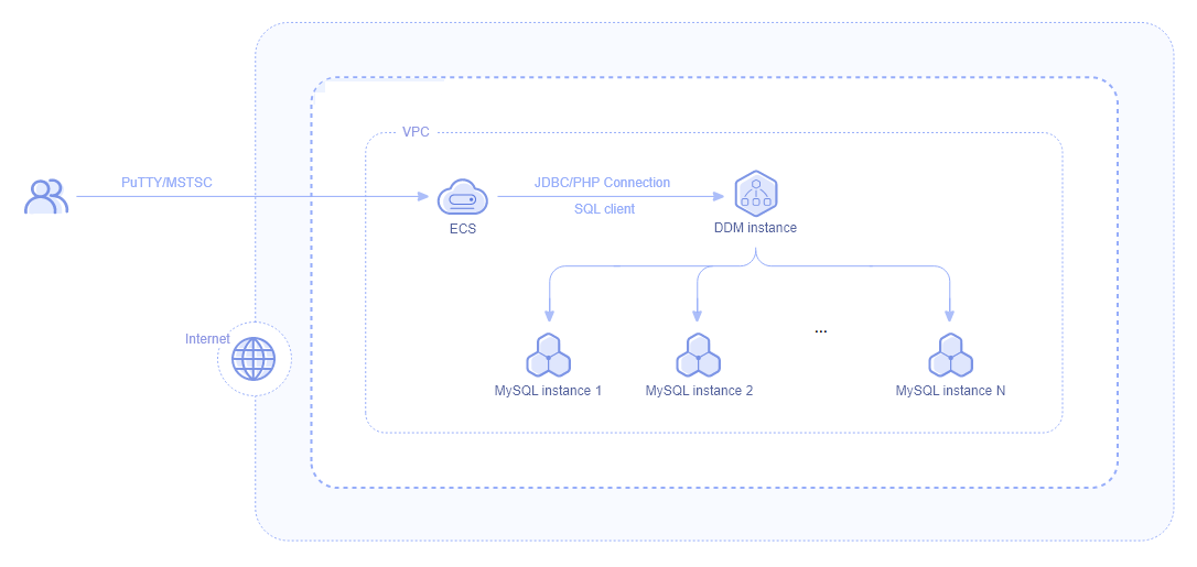 **Figure 1** Relationship among DDM, VPC, ECS, and data nodes