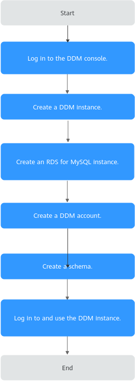 **Figure 1** Flowchart for using DDM