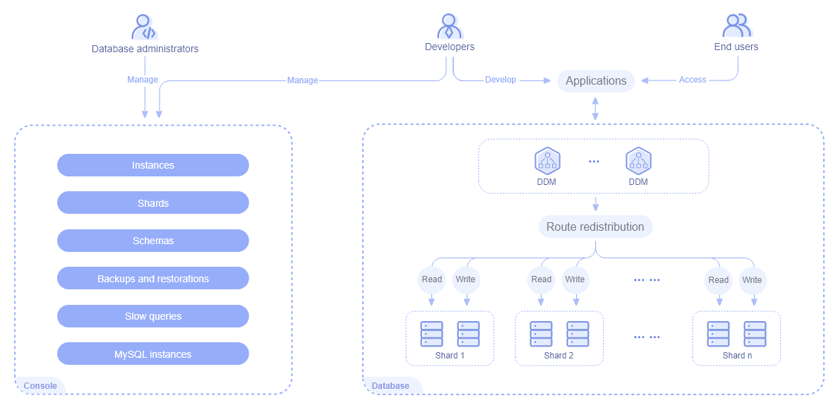 **Figure 1** DDM service architecture