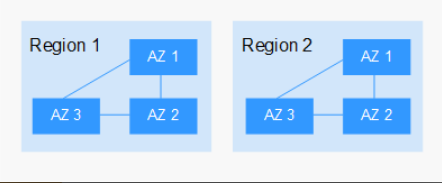 **Figure 1** Regions and AZs