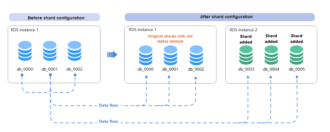 **Figure 3** Adding shards and RDS for MySQL instances