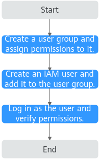 **Figure 1** Process for granting DMS for Kafka permissions