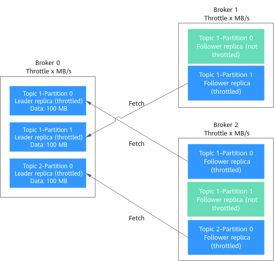 **Figure 7** Reassignment scenario 1