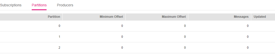 **Figure 1** Partitions