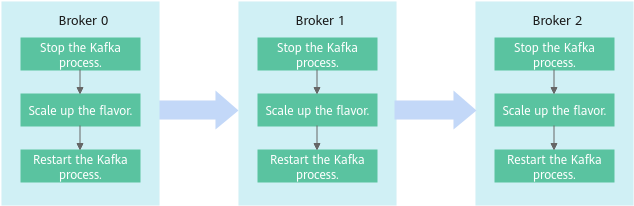 **Figure 2** Process of increasing a broker flavor