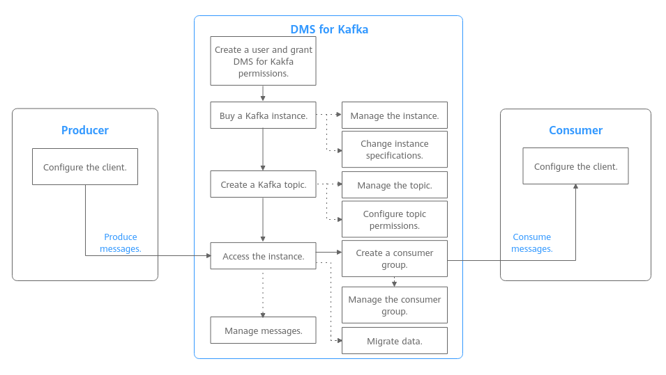 **Figure 1** Process of using Kafka