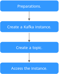 **Figure 1** Procedure for using DMS for Kafka